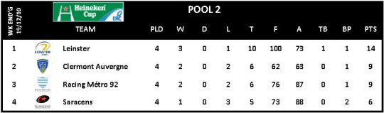 Heineken Cup Round 4 Pool 2